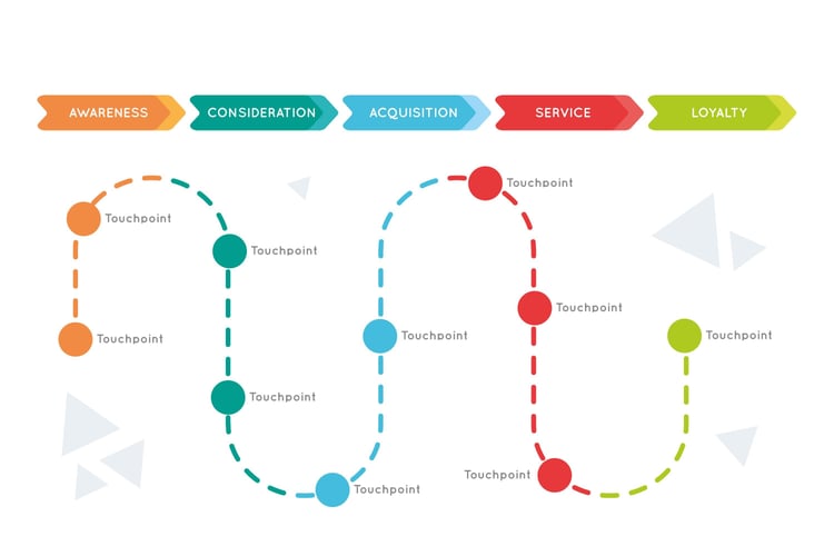 customer journey map for lifecycle marketing
