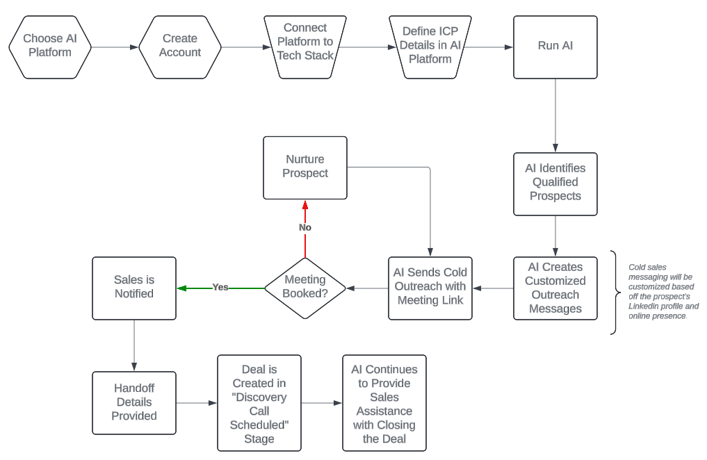 The image shows a common process outline for utilizing AI for sales