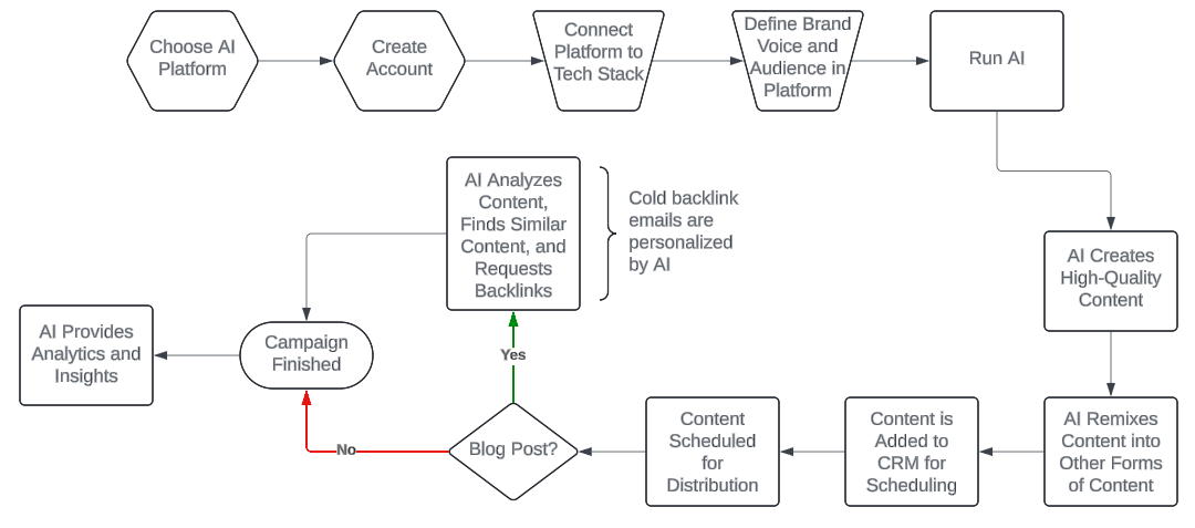 Image showing a process diagram flow that shows the process of utilizing AI for marketing