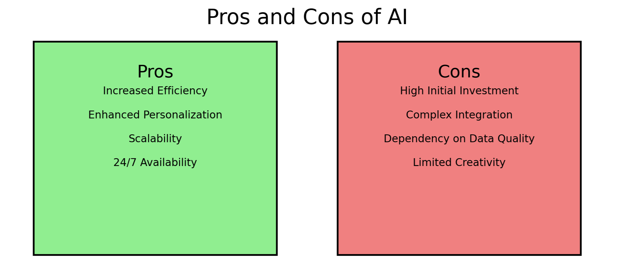 Image shows two boxes outlining the pros and cons of AI