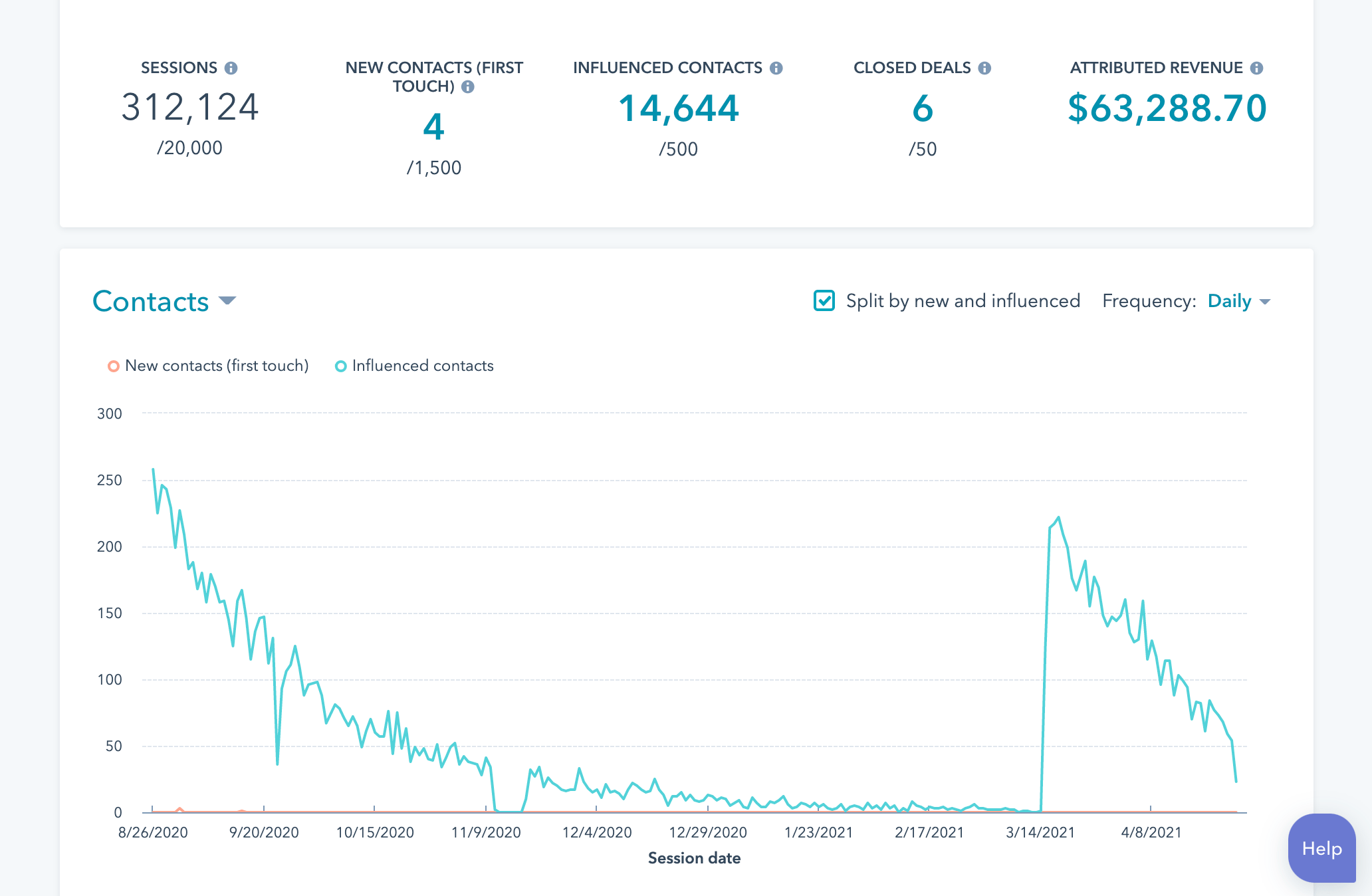 HubSpot Measuring Campaign Effectiveness