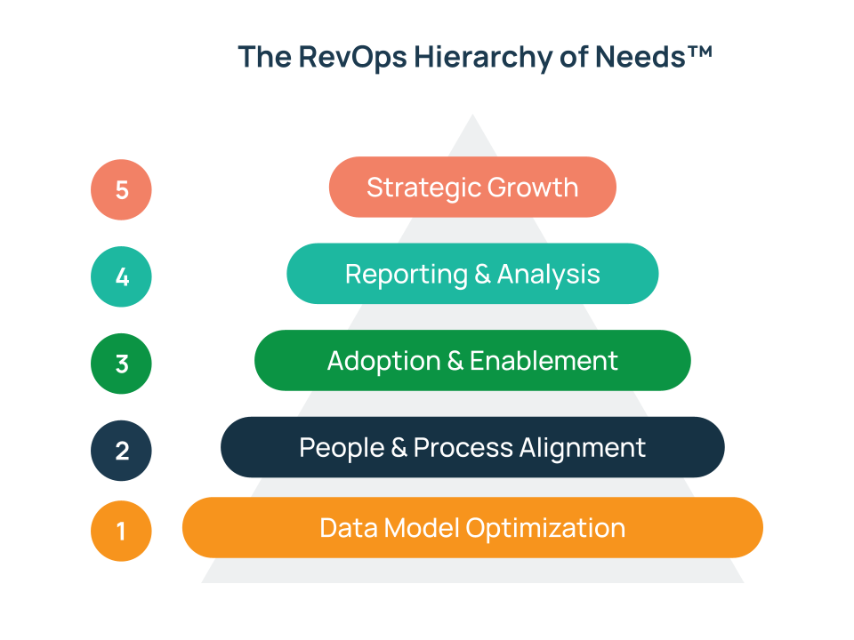 The RevOps Hierarchy of NeedsTM The RevOps Hierarchy of NeedsTM