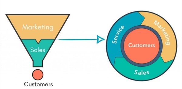 funnel to flywheel