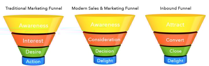 marketing funnels