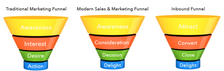 marketing funnels