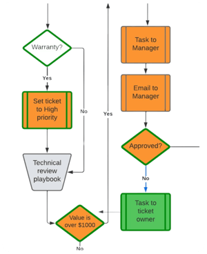 process architecture 2 1