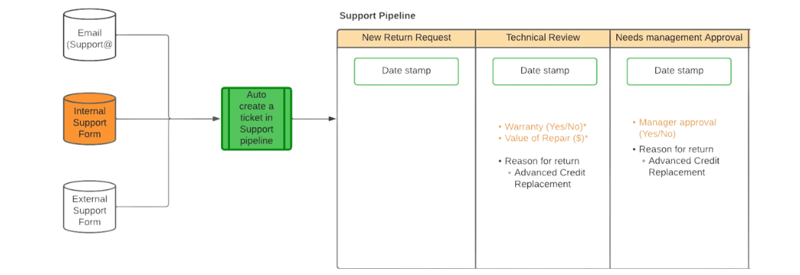 process architecture model 1