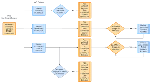 HarvestROI Process Architecture HubSpot Process Mapping