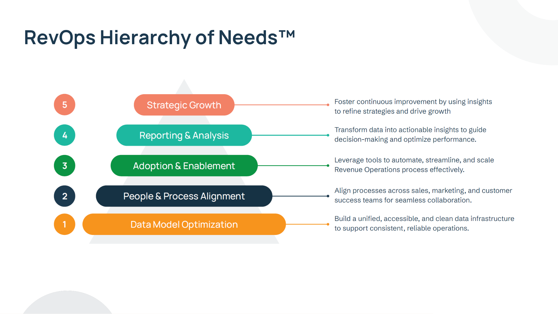RevOps Hierarchy of Needs TM