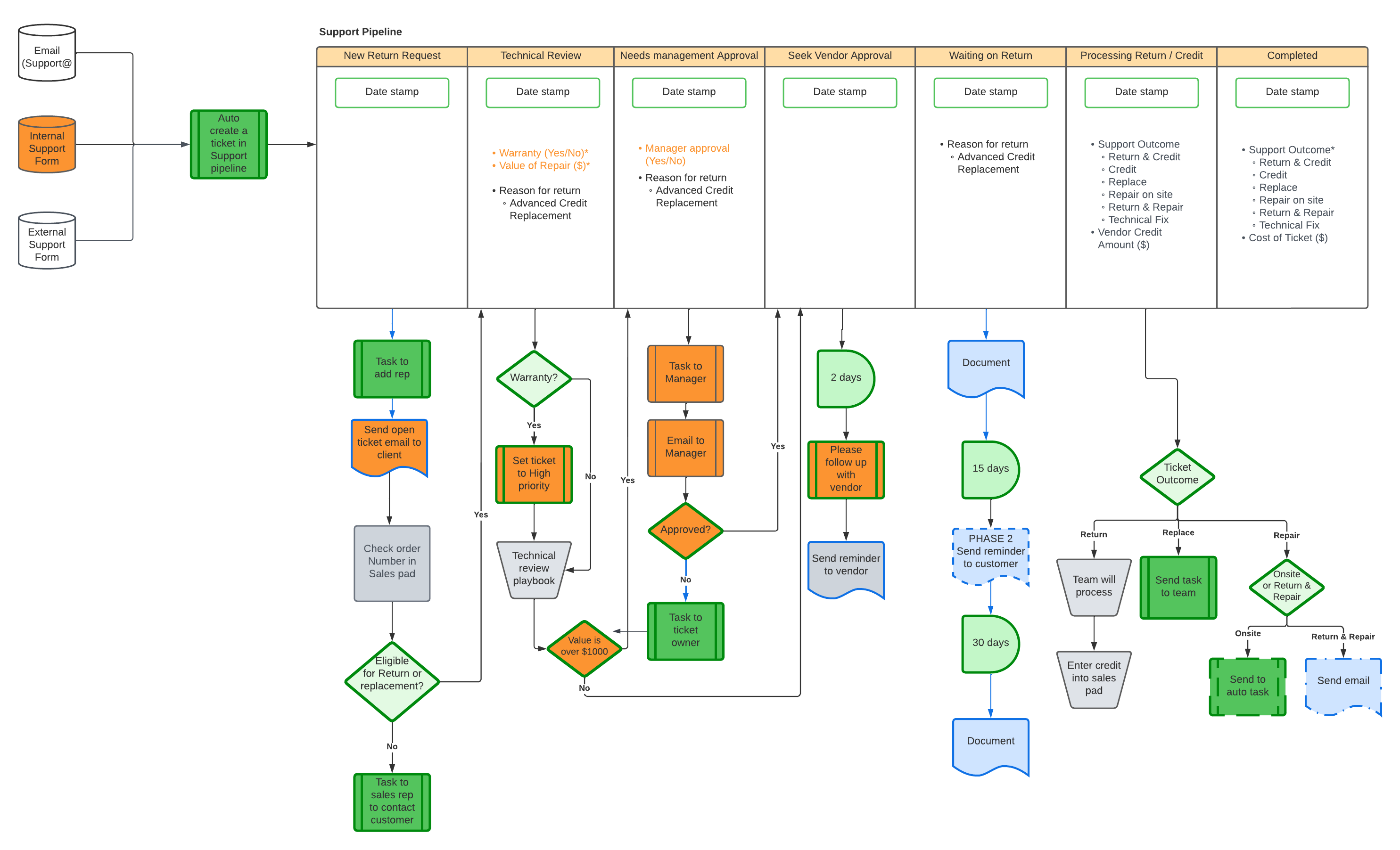 HarvestROI process architecture solutions