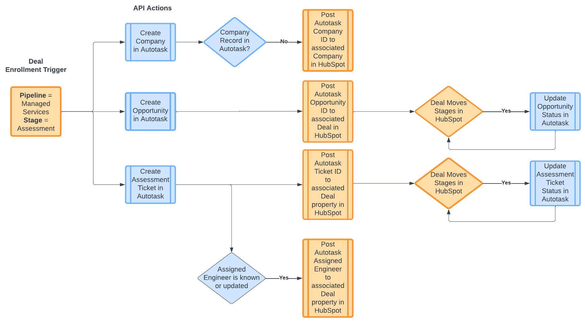 harvestroi process architecture harvestroi process architecture