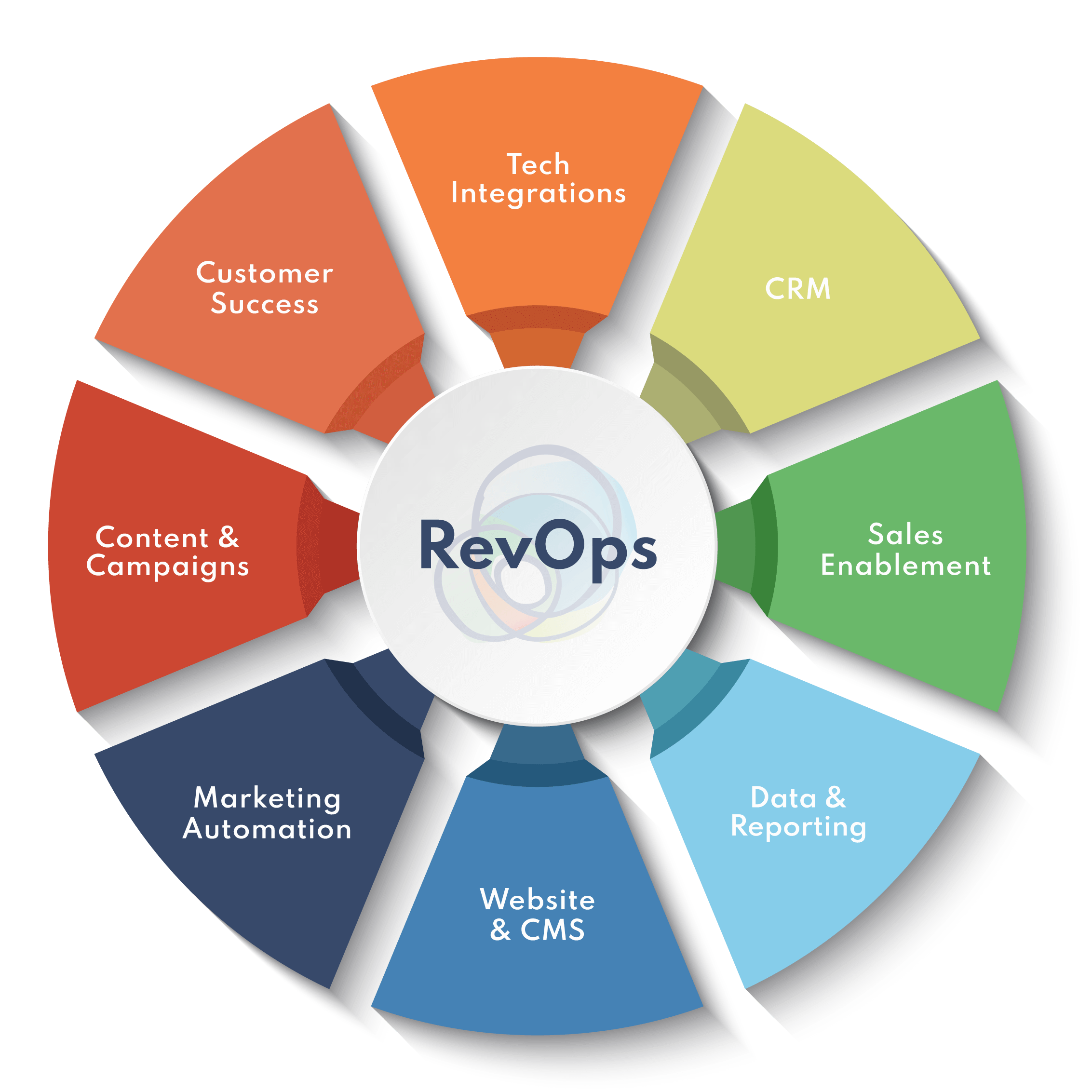 revops flywheel